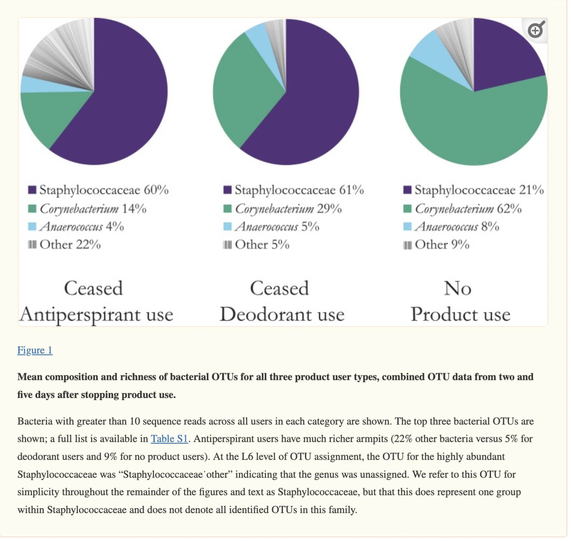 Three pie charts compare the mean composition and richness of bacterial OTUs in users who ceased antiperspirant use, ceased deodorant use, and those with no product use, highlighting differences in the proportions of Staphylococcaceae, Corynebacterium, Anaerococcus, and other bacteria. Description generated by AI